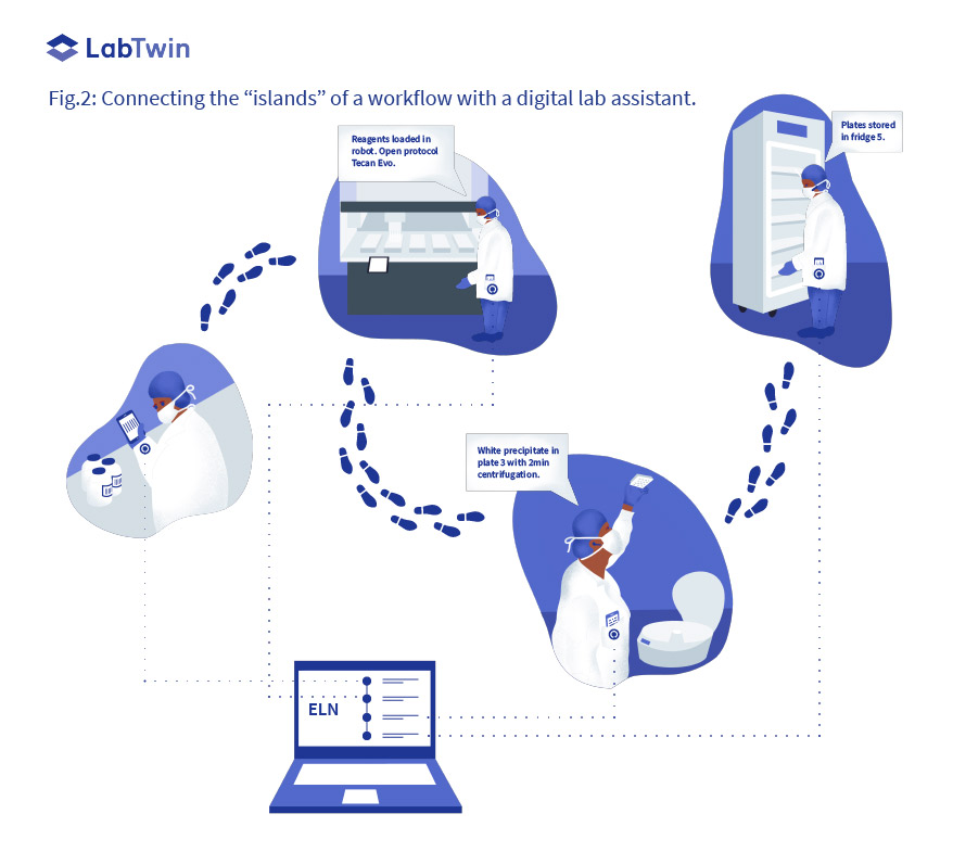 Lab Automation-Connecting Islands of Workflow-Lab of the Future